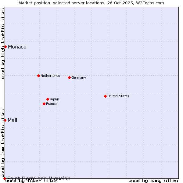 Market position of Monaco vs. Mali vs. Saint Pierre and Miquelon