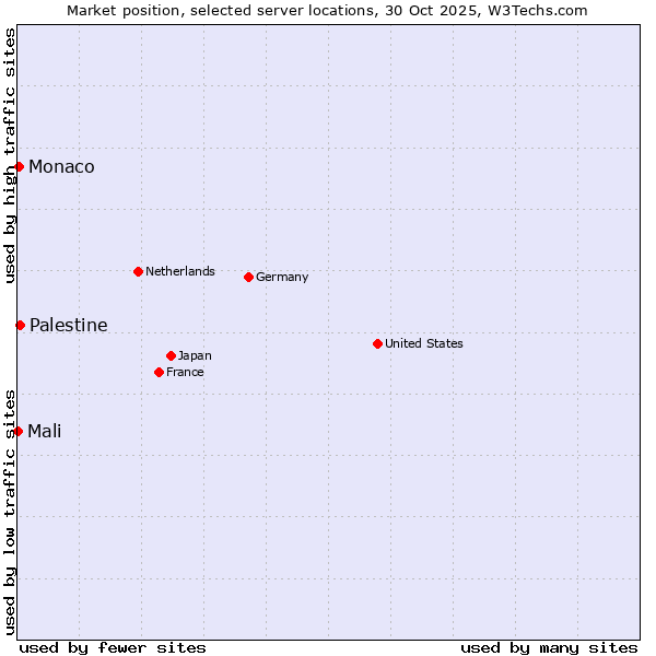 Market position of Palestine vs. Monaco vs. Mali