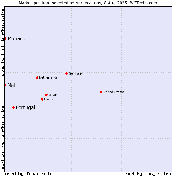 Market position of Portugal vs. Monaco vs. Mali