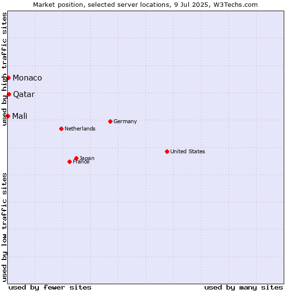 Market position of Qatar vs. Monaco vs. Mali