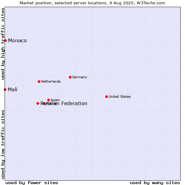 Market position of Russian Federation vs. Monaco vs. Mali