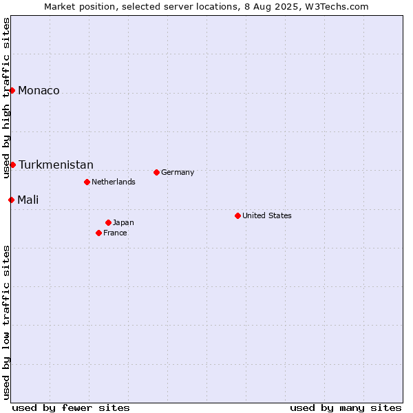 Market position of Turkmenistan vs. Monaco vs. Mali