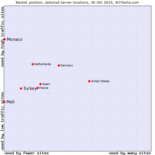 Market position of Turkey vs. Monaco vs. Mali
