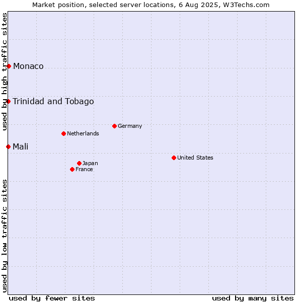 Market position of Monaco vs. Mali vs. Trinidad and Tobago