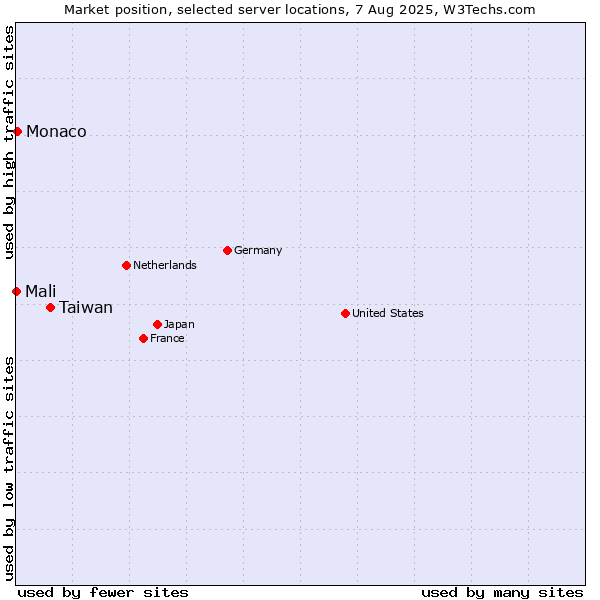 Market position of Taiwan vs. Monaco vs. Mali