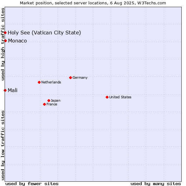 Market position of Monaco vs. Holy See (Vatican City State) vs. Mali
