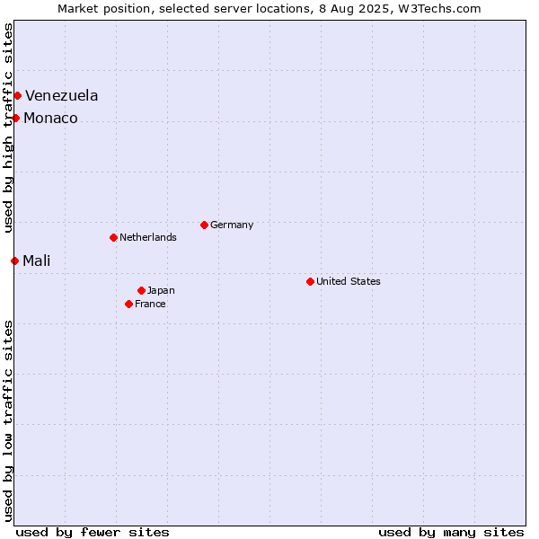 Market position of Venezuela vs. Monaco vs. Mali