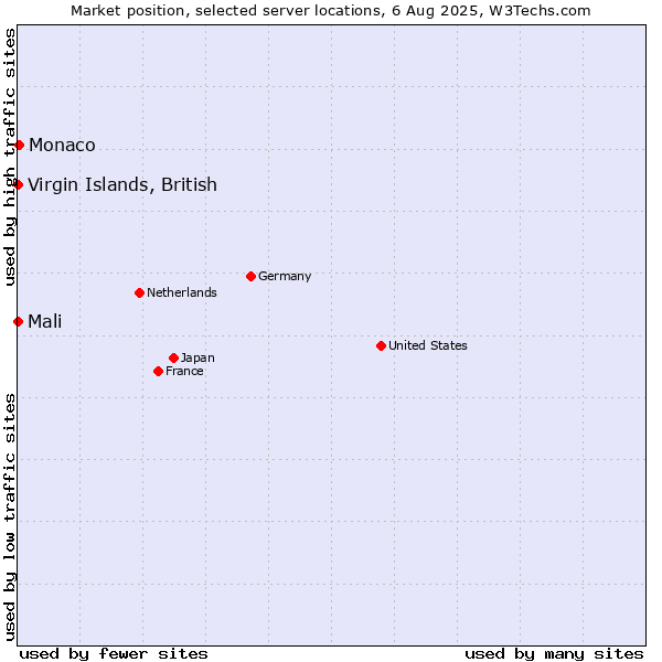 Market position of Virgin Islands, British vs. Monaco vs. Mali