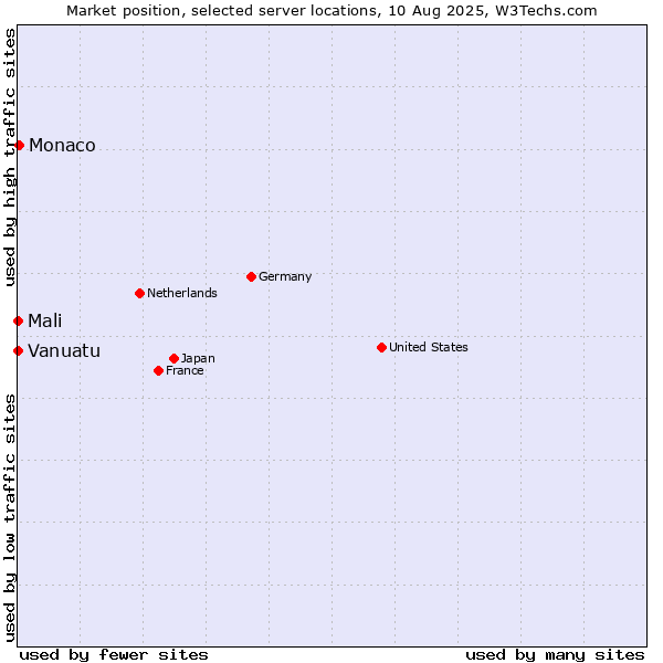 Market position of Monaco vs. Mali vs. Vanuatu