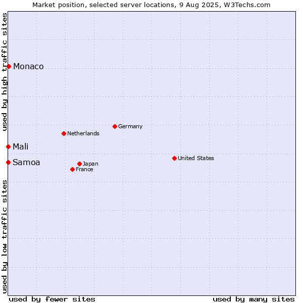 Market position of Monaco vs. Mali vs. Samoa