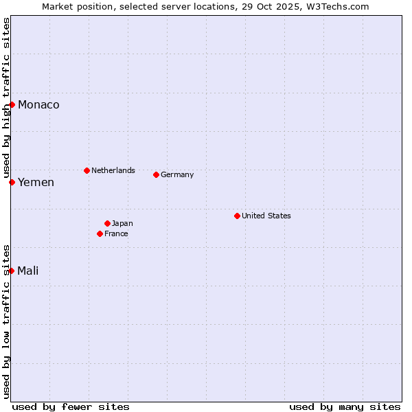 Market position of Monaco vs. Yemen vs. Mali
