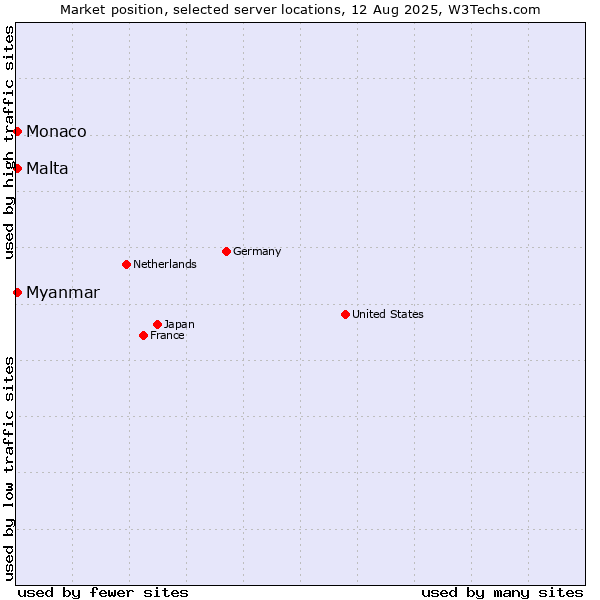 Market position of Myanmar vs. Malta vs. Monaco