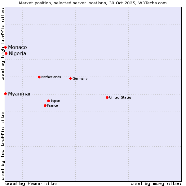 Market position of Nigeria vs. Myanmar vs. Monaco