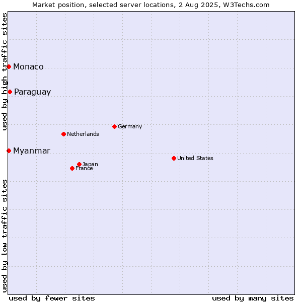 Market position of Paraguay vs. Myanmar vs. Monaco