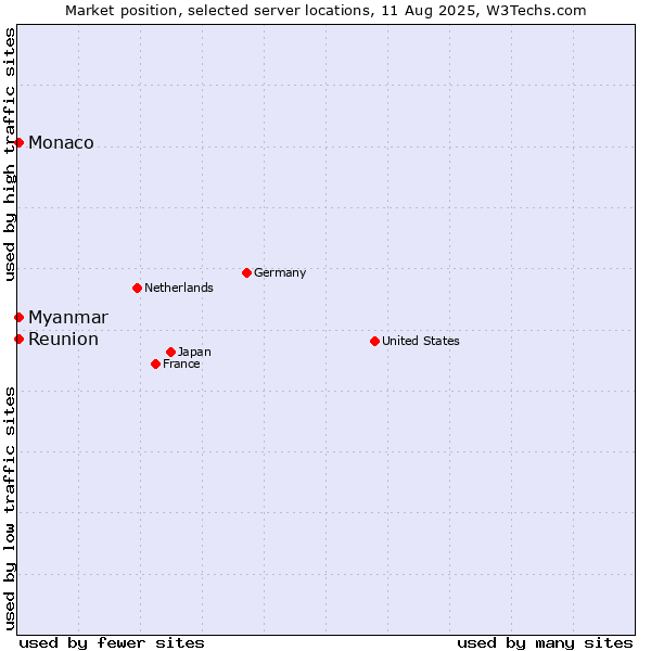 Market position of Myanmar vs. Reunion vs. Monaco