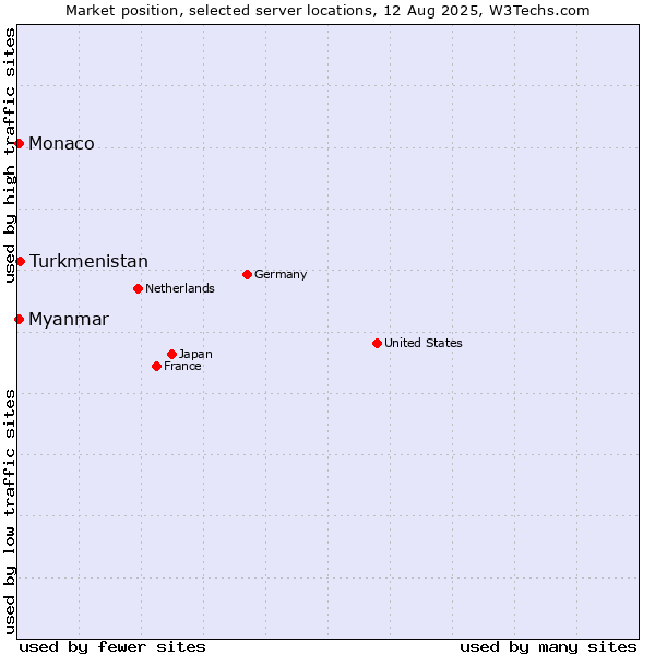 Market position of Turkmenistan vs. Myanmar vs. Monaco