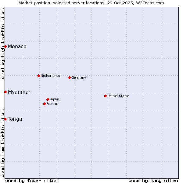 Market position of Myanmar vs. Monaco vs. Tonga