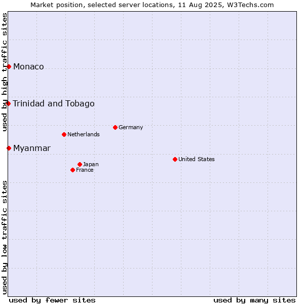 Market position of Myanmar vs. Monaco vs. Trinidad and Tobago