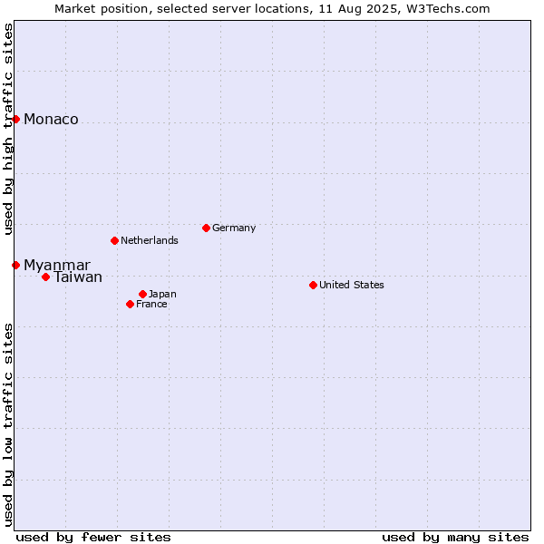 Market position of Taiwan vs. Myanmar vs. Monaco