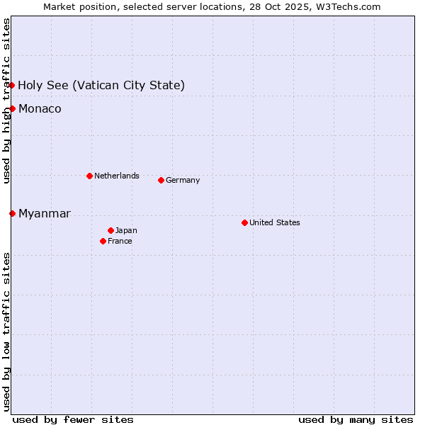 Market position of Myanmar vs. Monaco vs. Holy See (Vatican City State)