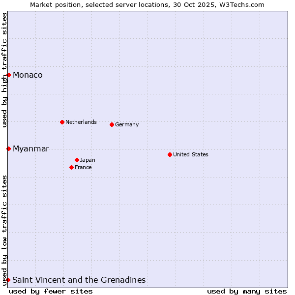 Market position of Myanmar vs. Monaco vs. Saint Vincent and the Grenadines