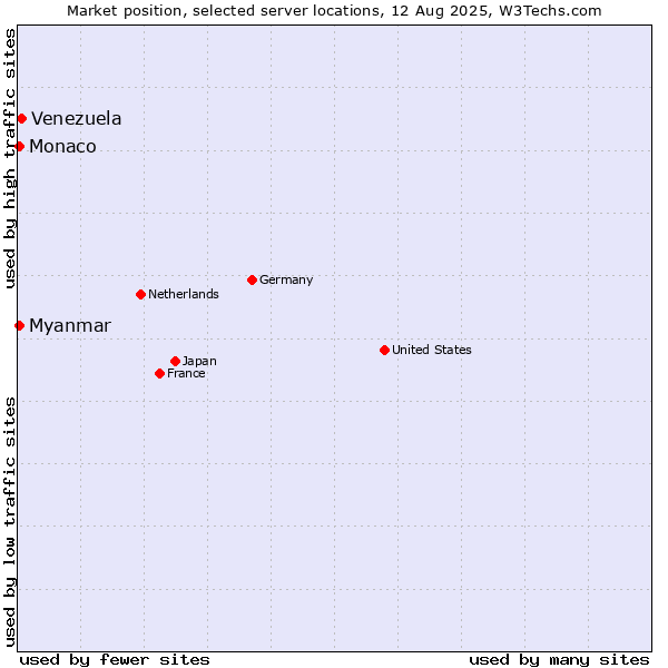 Market position of Venezuela vs. Myanmar vs. Monaco