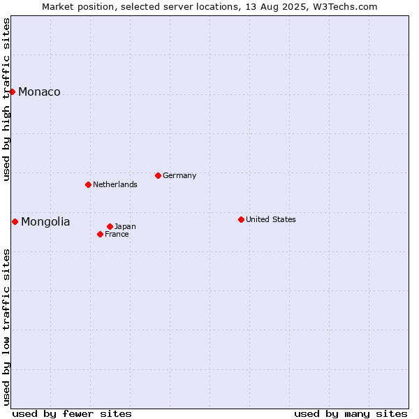 Market position of Mongolia vs. Monaco