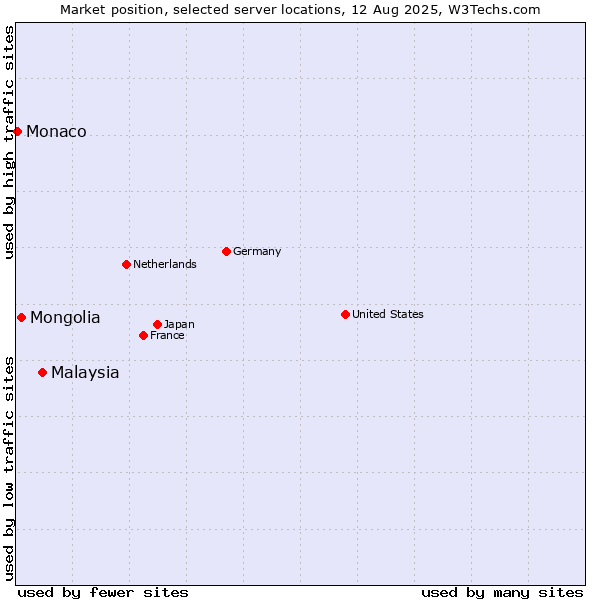 Market position of Malaysia vs. Mongolia vs. Monaco