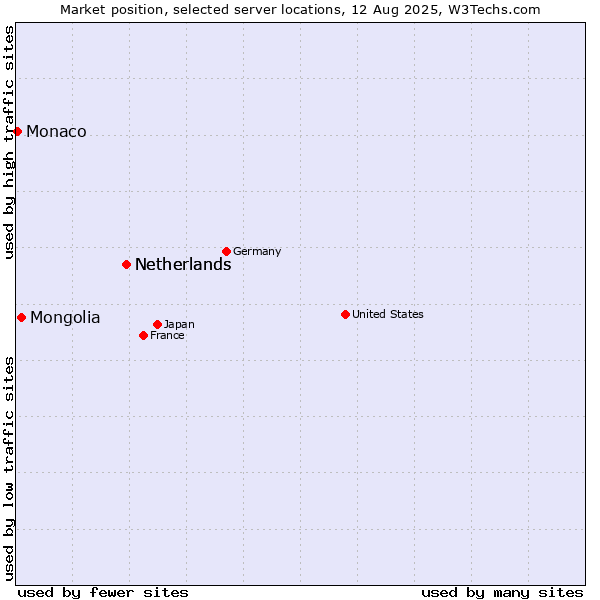 Market position of Netherlands vs. Mongolia vs. Monaco