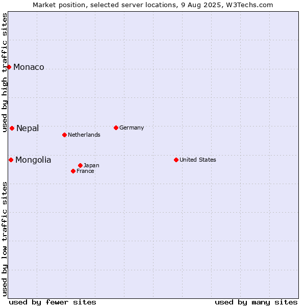 Market position of Nepal vs. Mongolia vs. Monaco