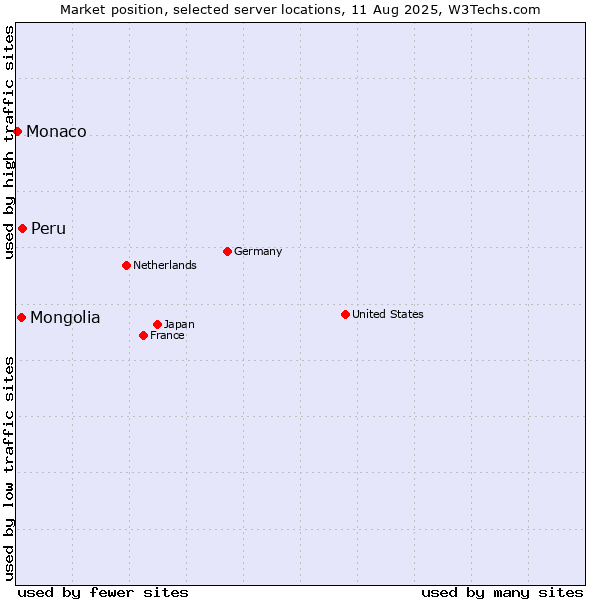 Market position of Peru vs. Mongolia vs. Monaco