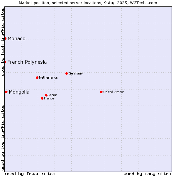 Market position of Mongolia vs. Monaco vs. French Polynesia