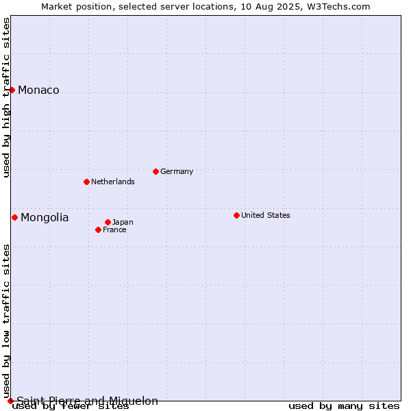 Market position of Mongolia vs. Monaco vs. Saint Pierre and Miquelon