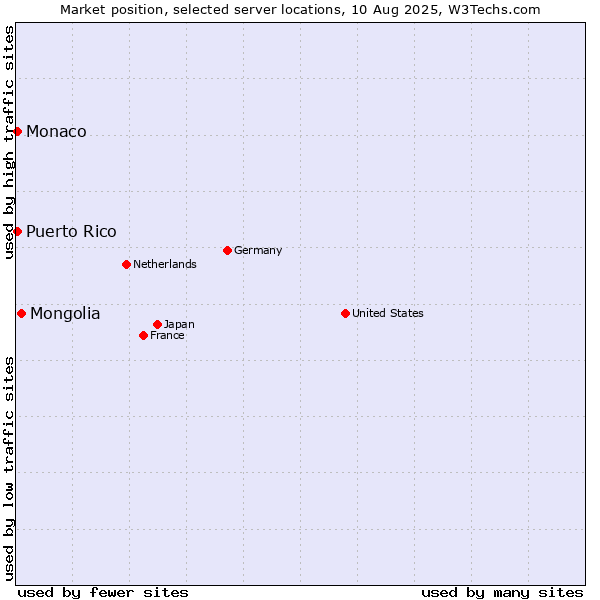 Market position of Mongolia vs. Monaco vs. Puerto Rico