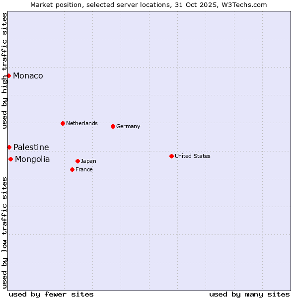 Market position of Mongolia vs. Palestine vs. Monaco