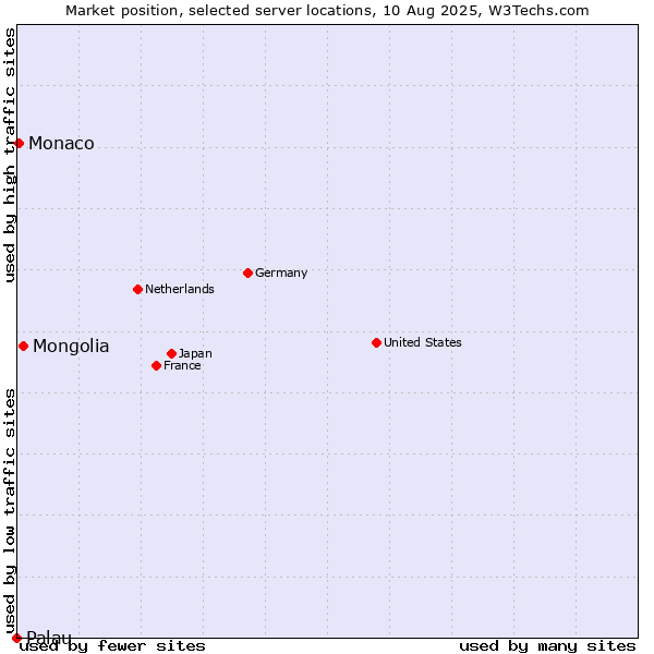 Market position of Mongolia vs. Monaco vs. Palau