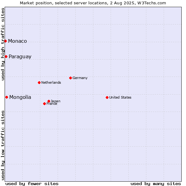 Market position of Mongolia vs. Paraguay vs. Monaco