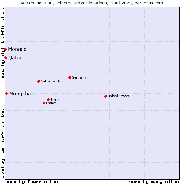 Market position of Mongolia vs. Qatar vs. Monaco