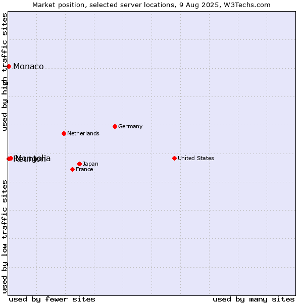 Market position of Mongolia vs. Reunion vs. Monaco