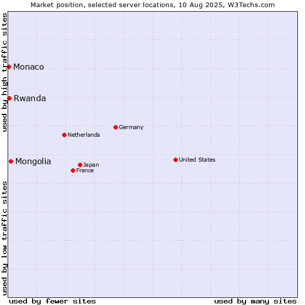 Market position of Mongolia vs. Rwanda vs. Monaco
