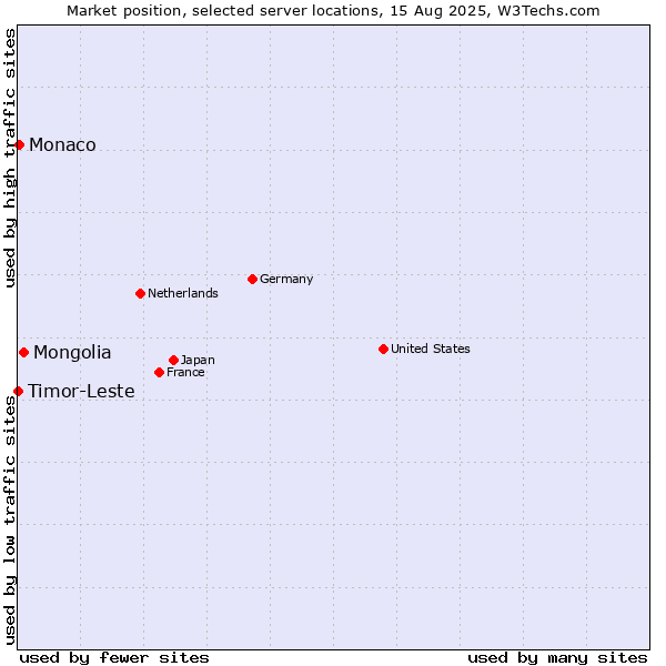 Market position of Mongolia vs. Monaco vs. Timor-Leste