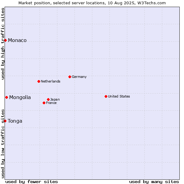 Market position of Mongolia vs. Monaco vs. Tonga