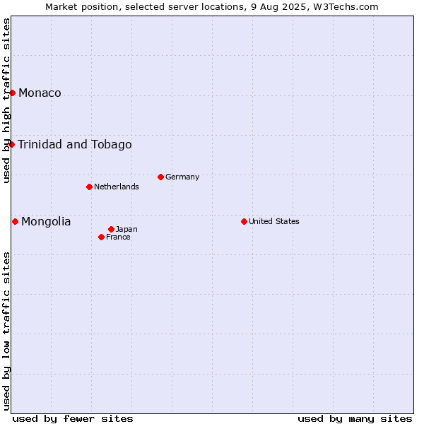 Market position of Mongolia vs. Monaco vs. Trinidad and Tobago