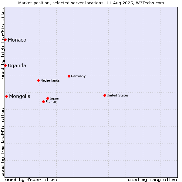Market position of Mongolia vs. Uganda vs. Monaco
