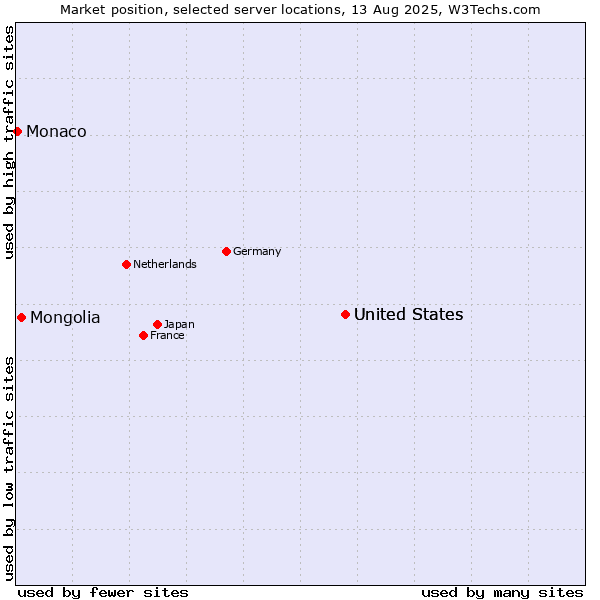 Market position of United States vs. Mongolia vs. Monaco