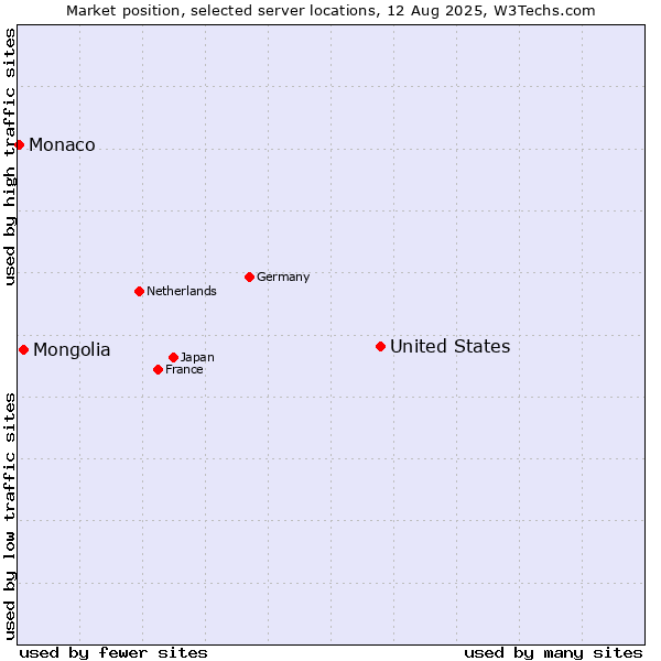 Market position of United States and territories vs. Mongolia vs. Monaco