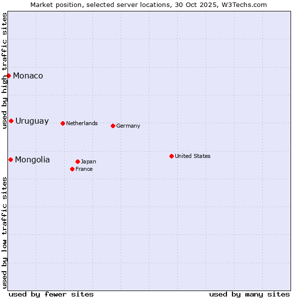 Market position of Uruguay vs. Mongolia vs. Monaco