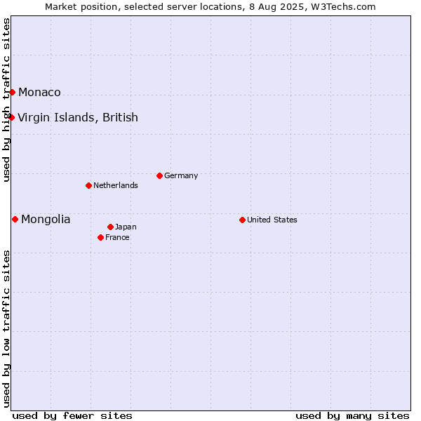 Market position of Mongolia vs. Virgin Islands, British vs. Monaco