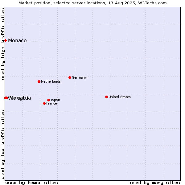 Market position of Mongolia vs. Monaco vs. Vanuatu