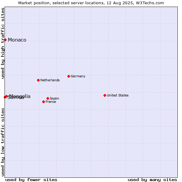Market position of Mongolia vs. Monaco vs. Samoa